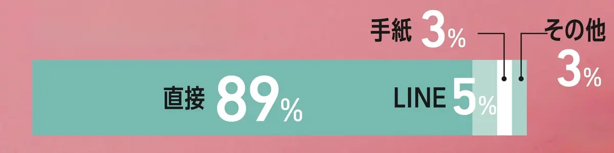 理想の告白方法