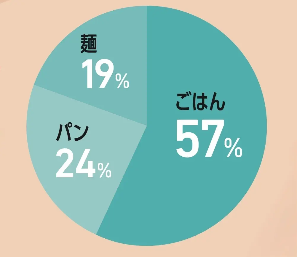 ごはん派？ パン派？ 麺派？