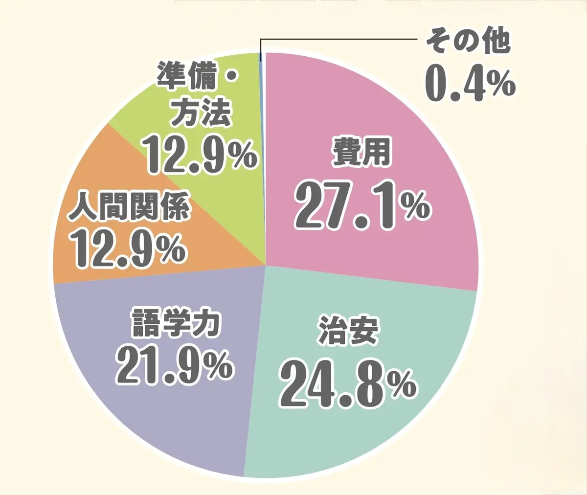 留学で気になることは？
