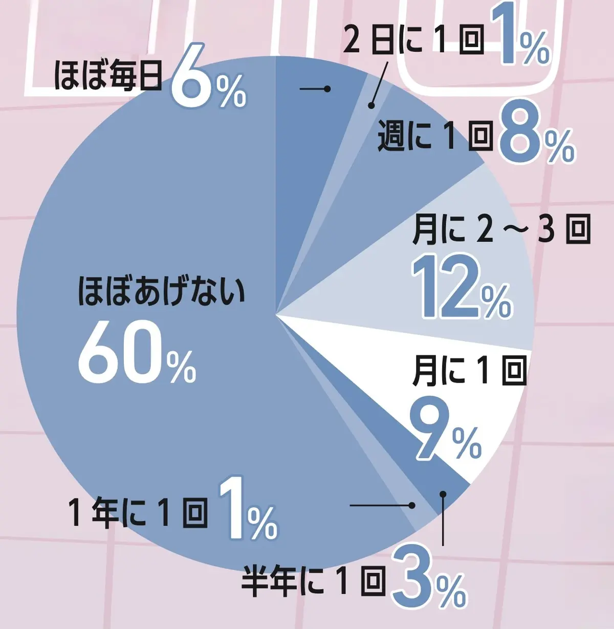 インスタはどのくらいの頻度で投稿してる？
