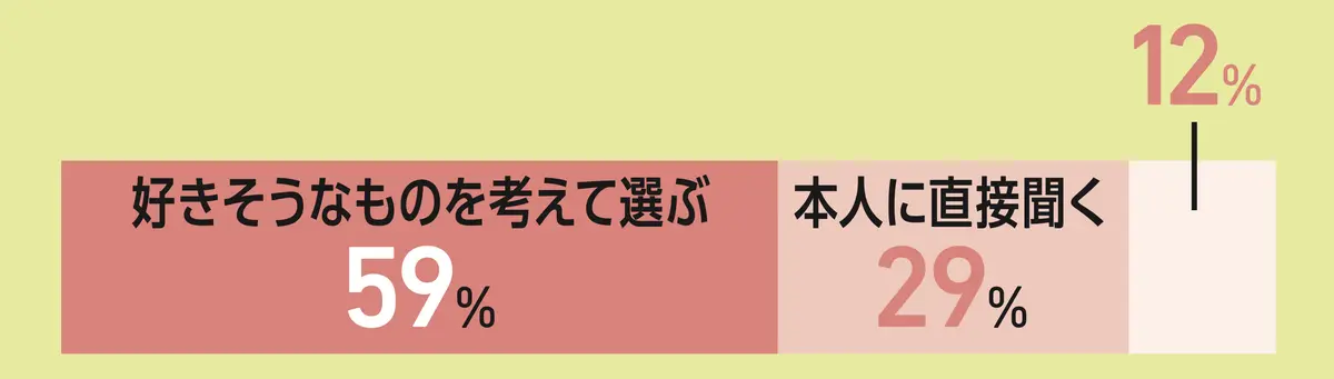 誕生日プレゼントはどうやって選ぶ？