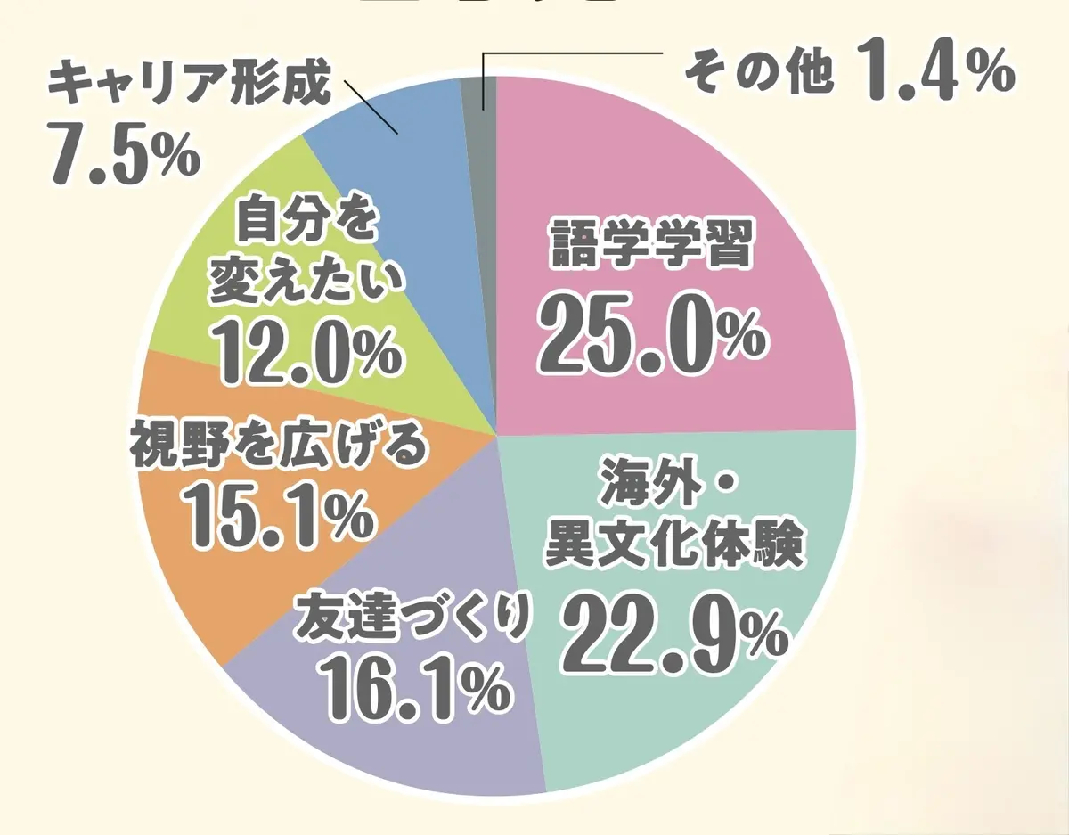 留学先でなにをしたい？