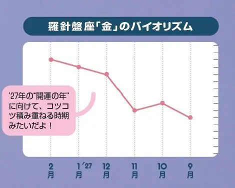 羅針盤座・金のバイオリズム