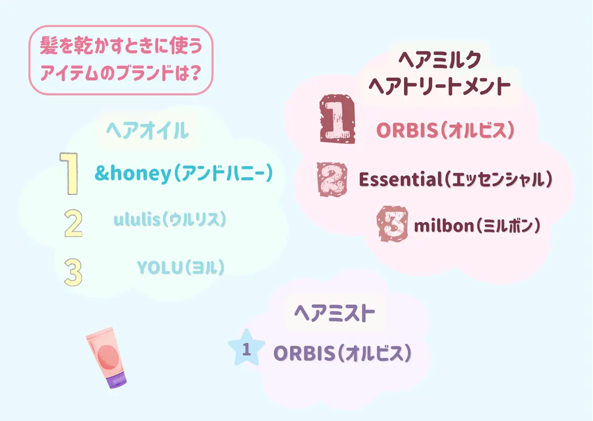 【2025年度JKのヘアケア事情】をリサの画像_3