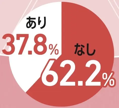 何歳で結婚したい？ 恋人に求める条件は？の画像_2