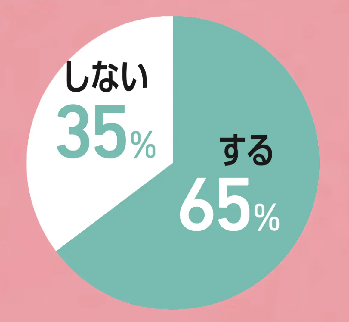 男女の友情は成立すると思う？