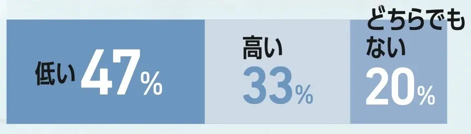 自己肯定感は高い？ 低い？
