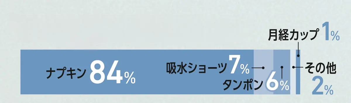 生理の時に使用しているアイテムは？