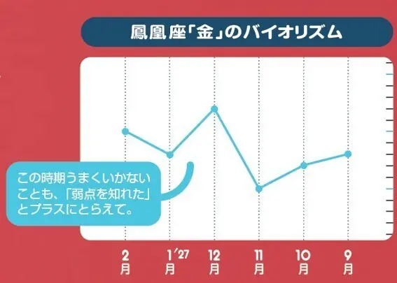 鳳凰座「金」のバイオリズム