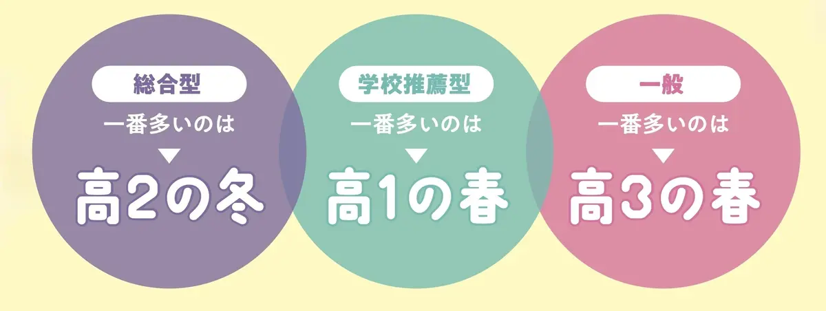 みんな、いつから受験勉強してた？