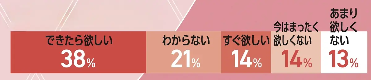 恋人いないコは欲しい？