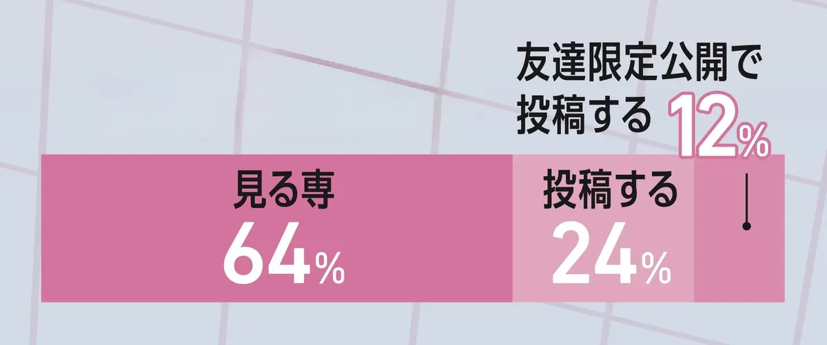 TikTokは見る専？