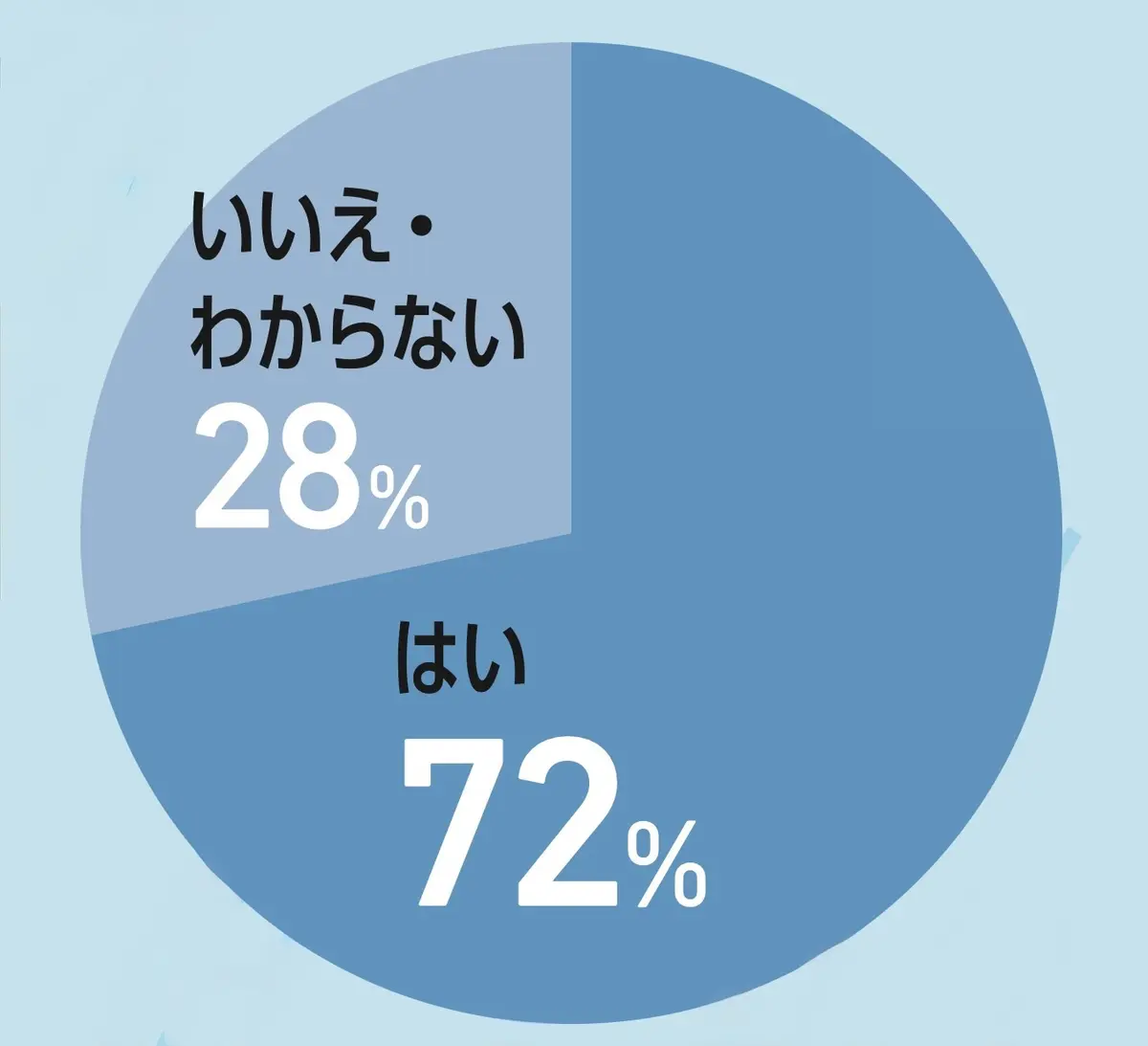 大学受験する予定はある？