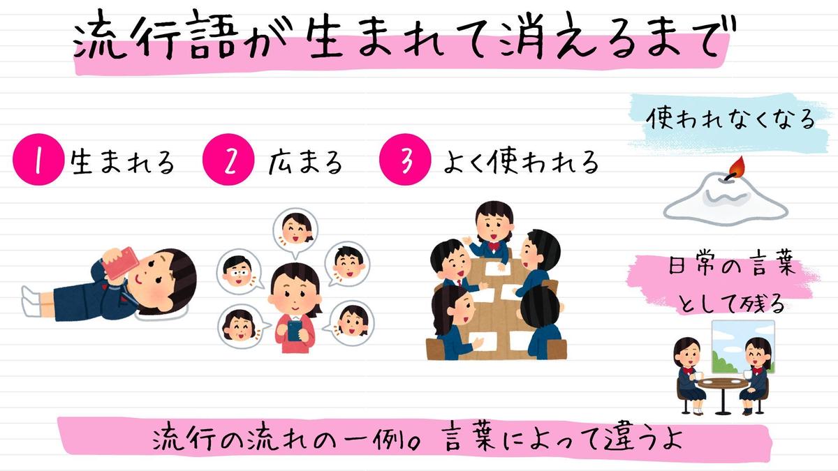 流行語が広まって消える流れを図解