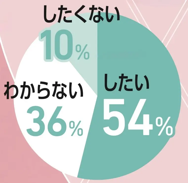 将来、結婚したい？