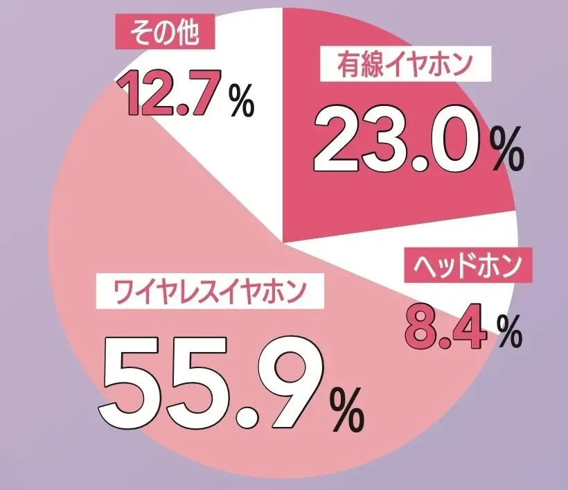どうやって聴いてる?