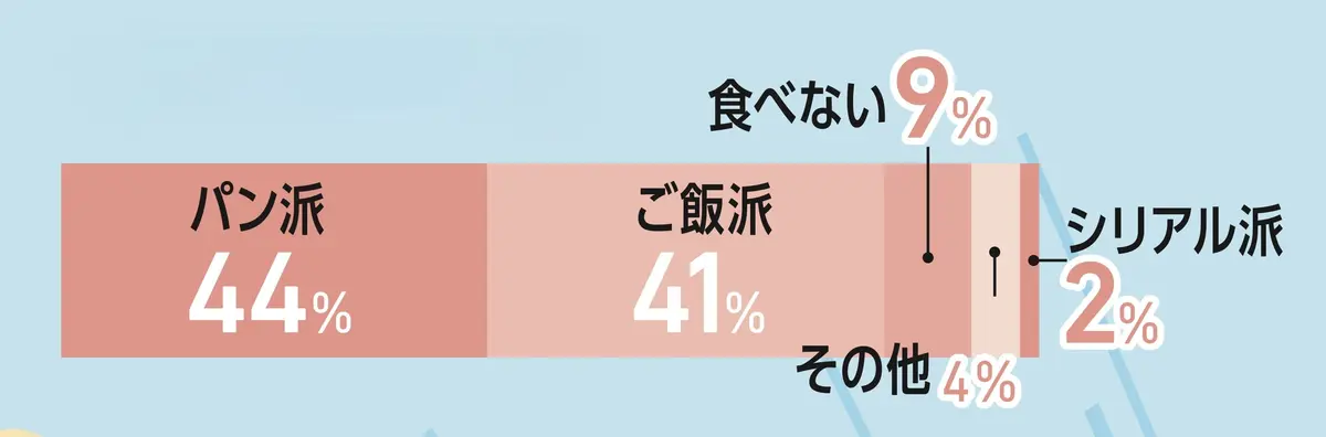 朝ごはんは何派？