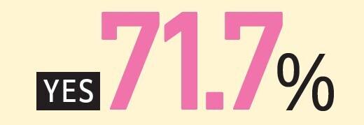 71.7%というアンケート結果
