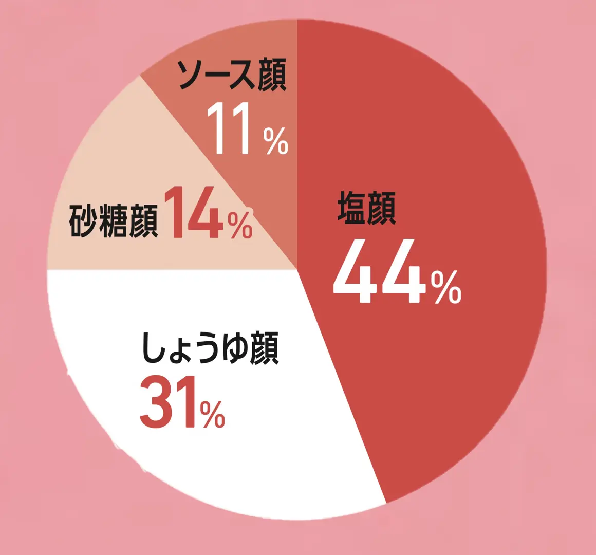 好きな顔のタイプは？