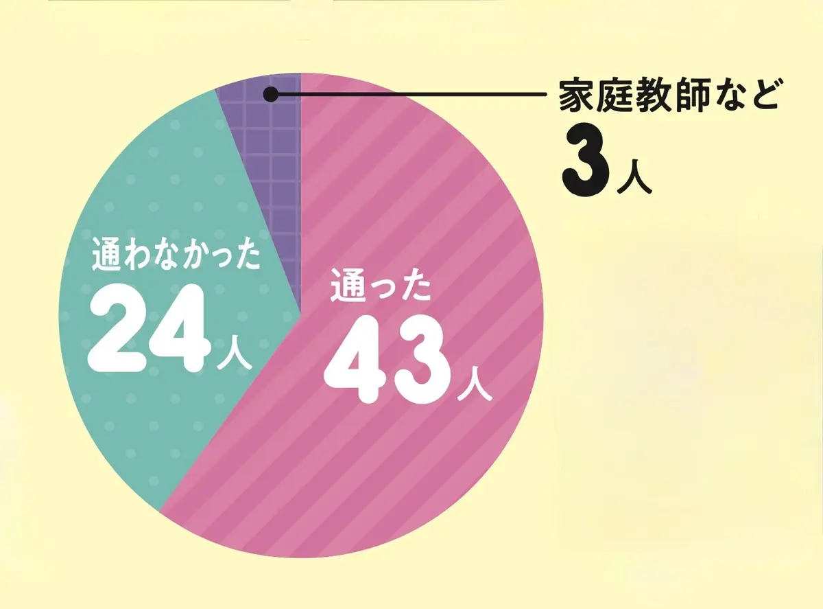 塾には通った？