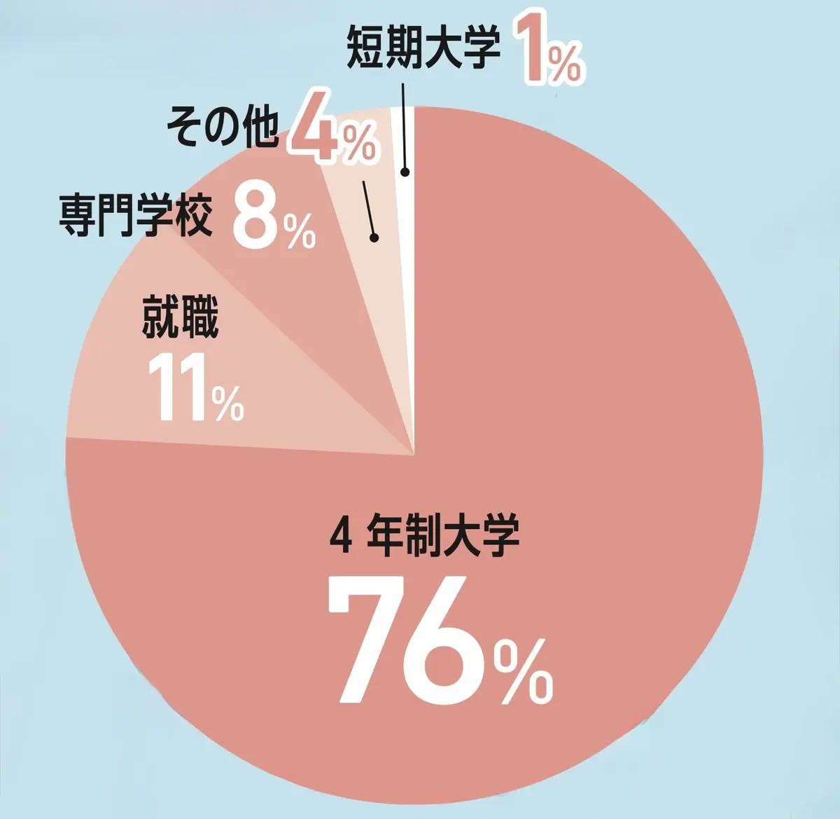 高校卒業後の進路の予定は？
