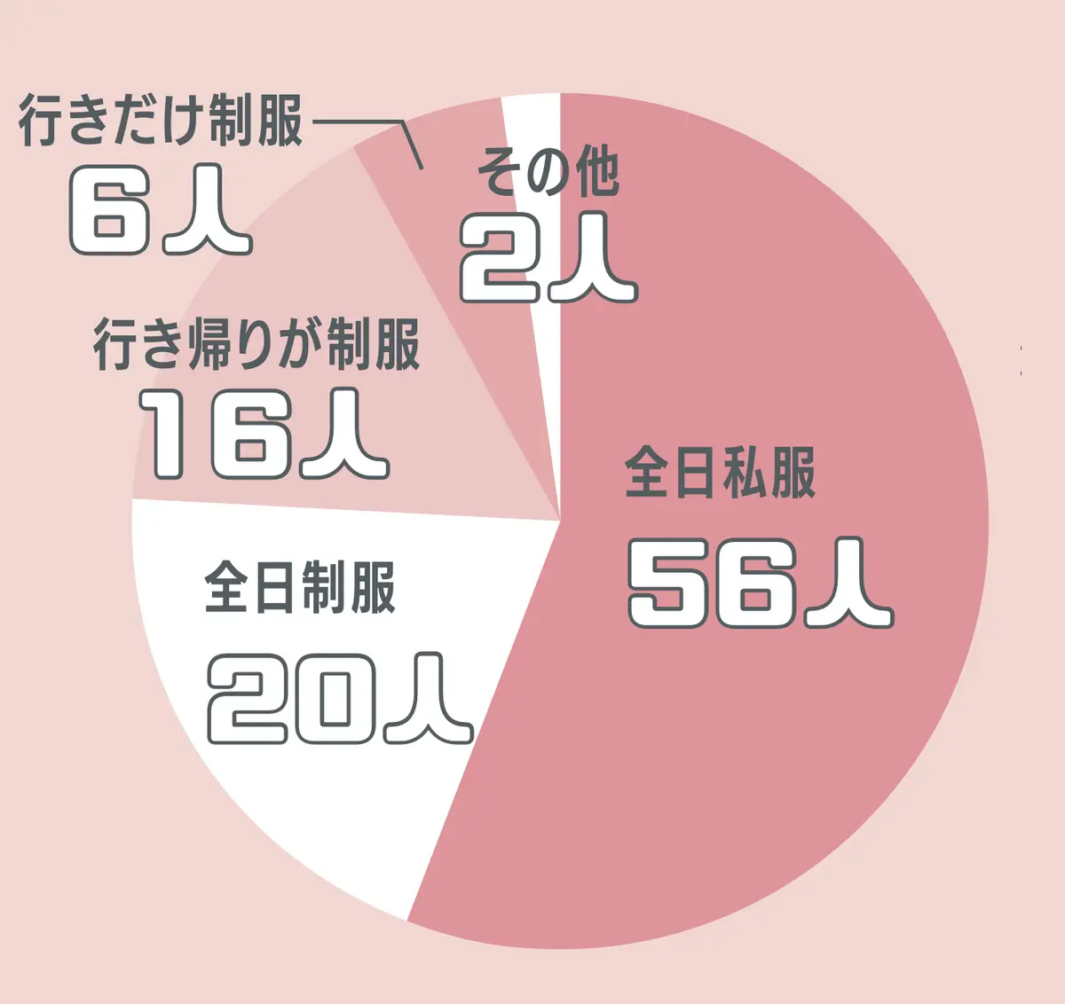 私服と制服の割合は?