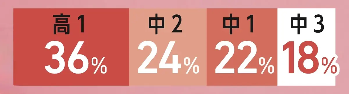 はじめて付き合ったのはいつ？	
