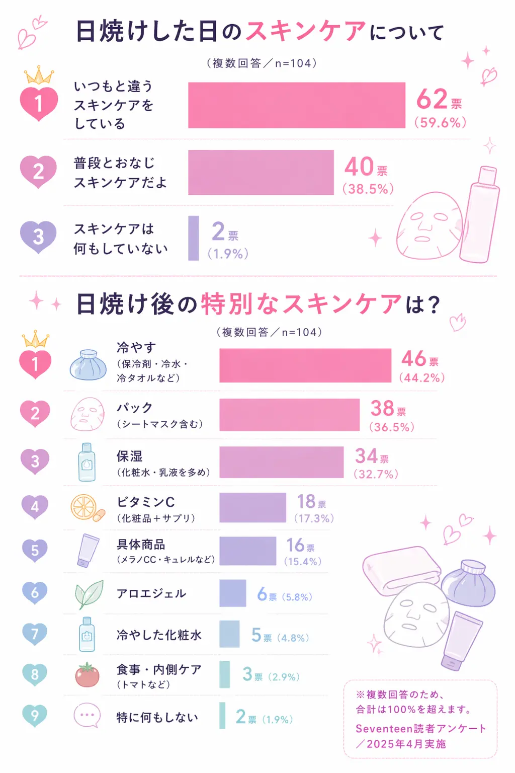 高校生の日焼けしたあとのスキンケア　アンケート結果
