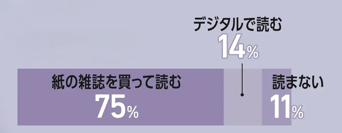 雑誌は読む？