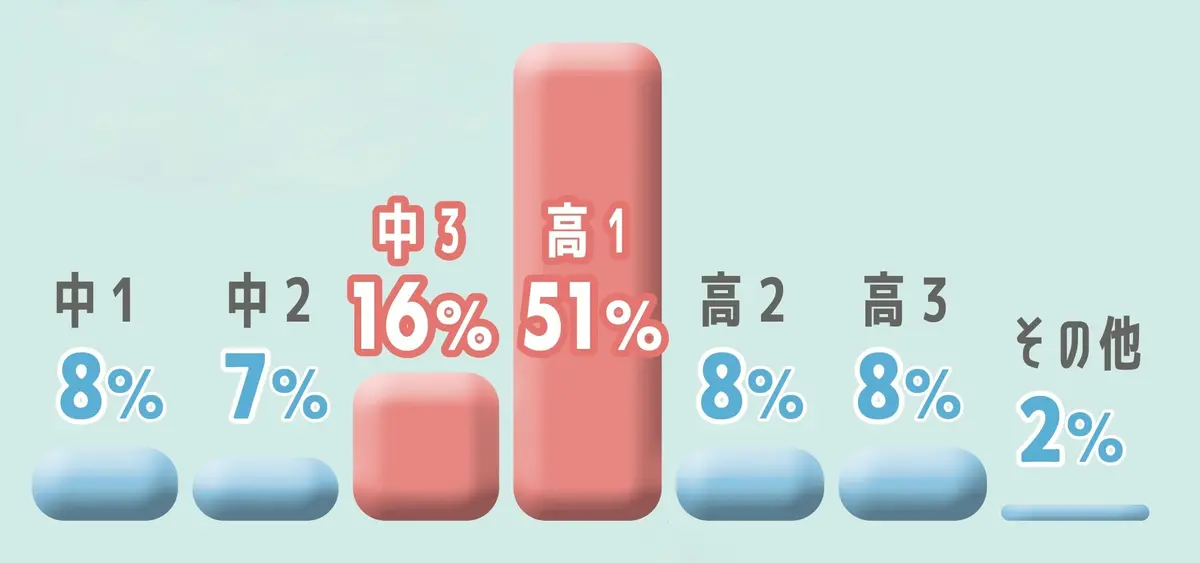 その進路について 調べたり考え始めたのは？