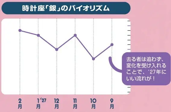 時計座「銀」のバイオリズム