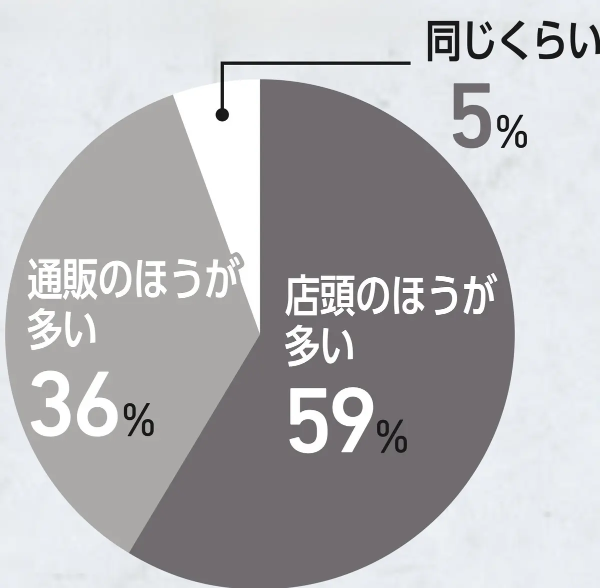 服を買う割合は店頭と通販どちらが多い？