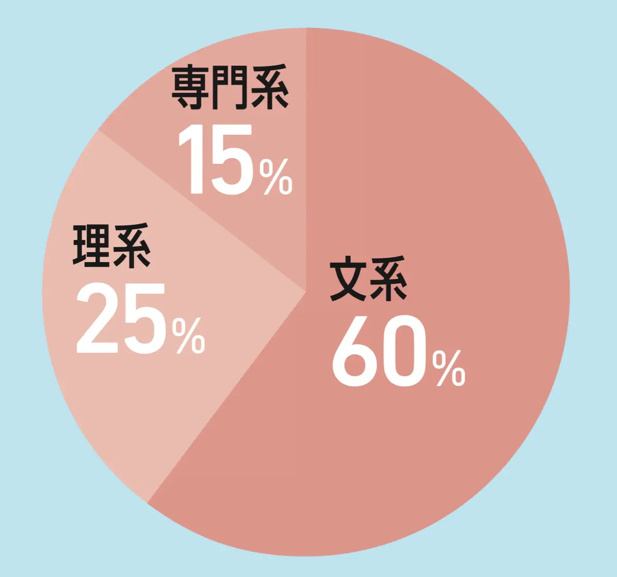 文系？ 理系？