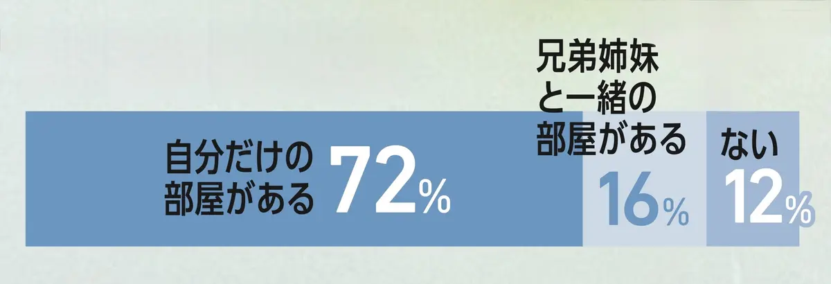自分の部屋はある？