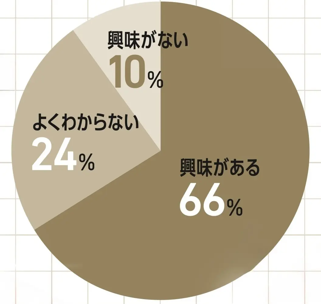 投資に興味はある？