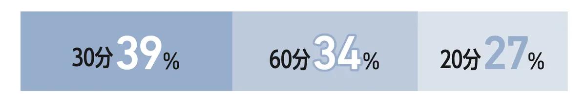 入浴時間は何分くらい？