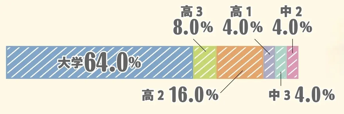 留学した時の学年