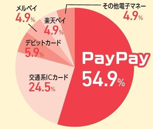 よく使うキャッシュレス決済のアンケート結果