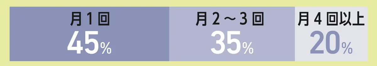 友達と休日にお出かけするのは月に何回くらい？