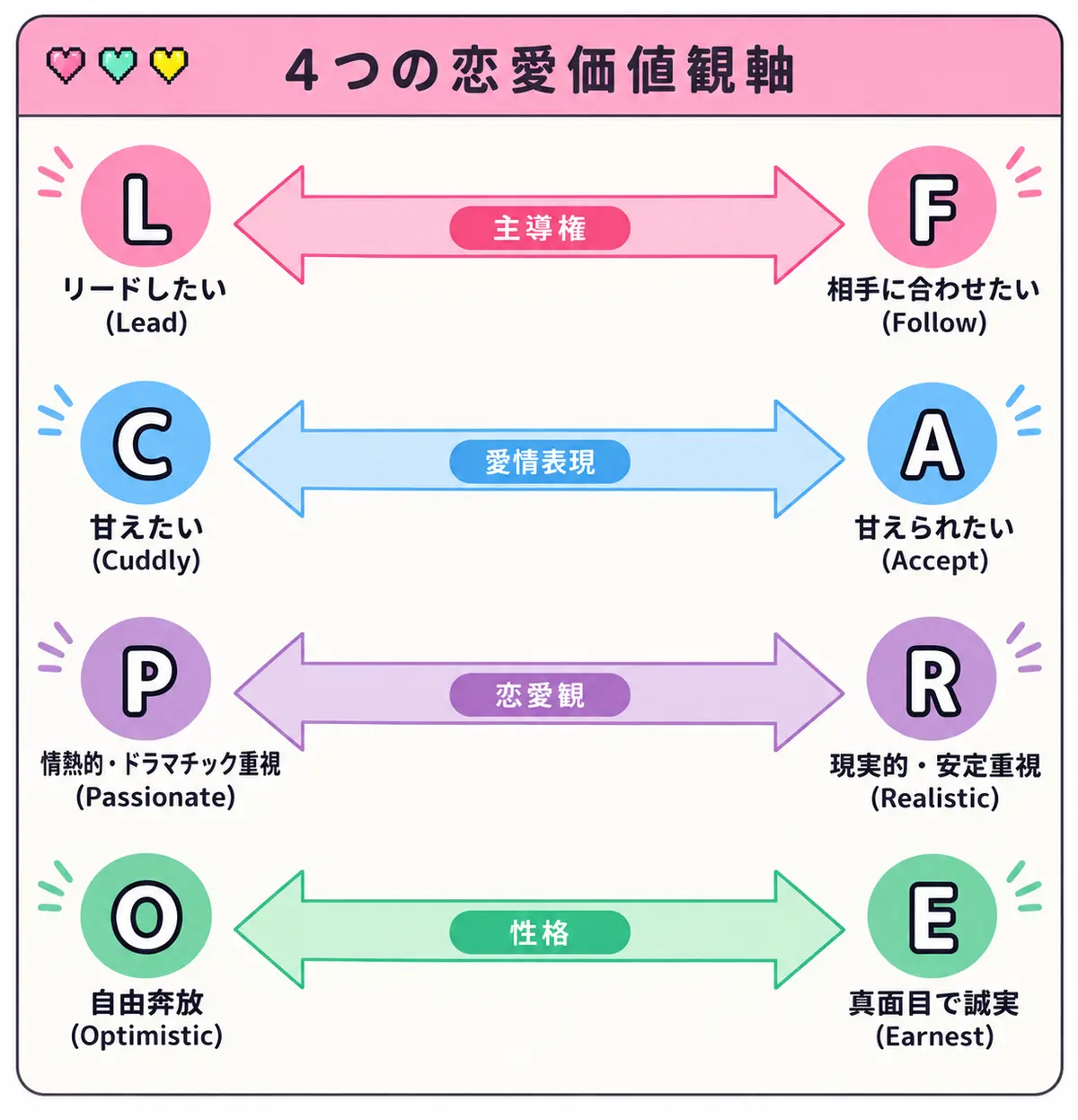 ラブタイプ診断のロジック