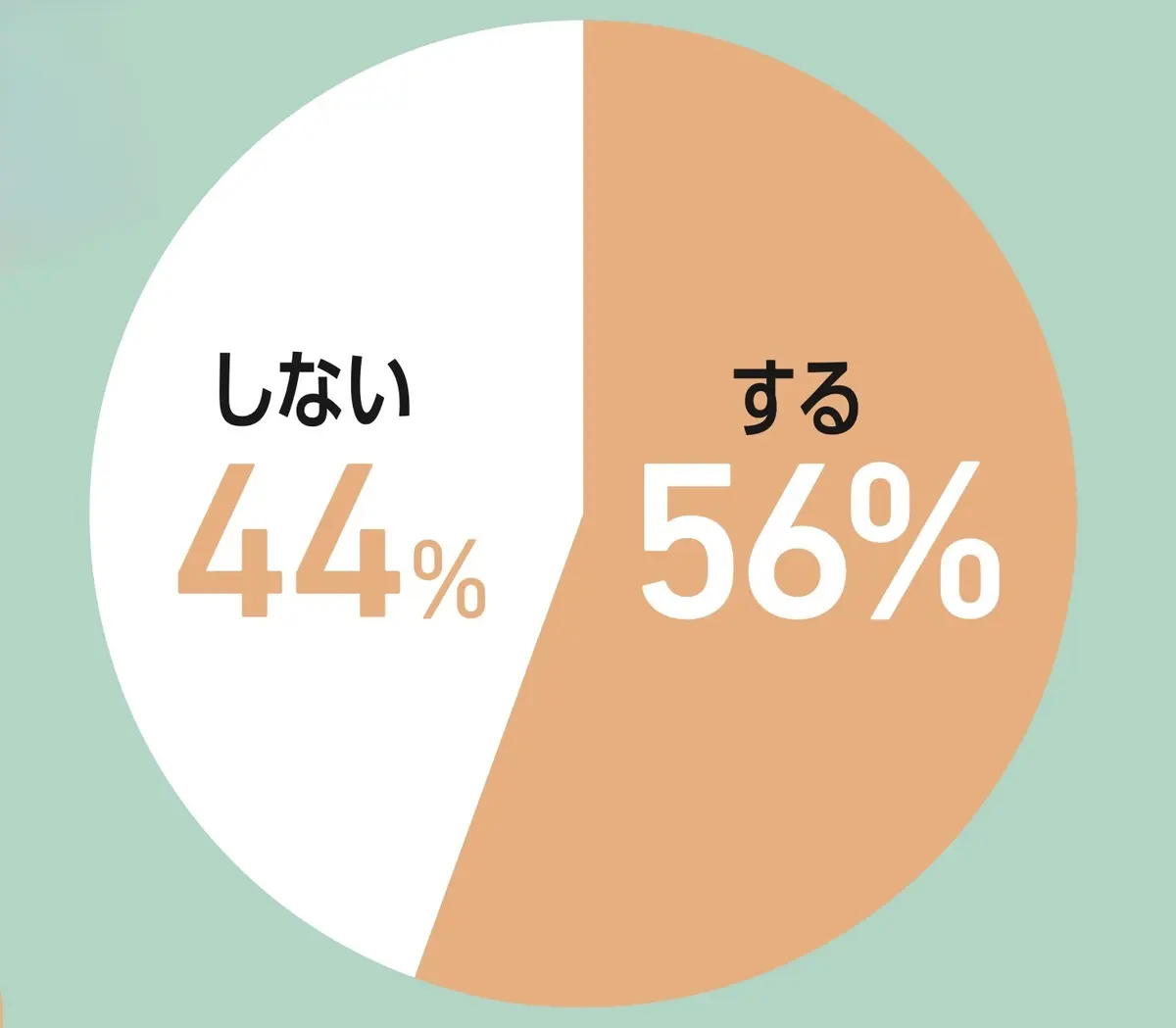 推しの生誕祭はする？