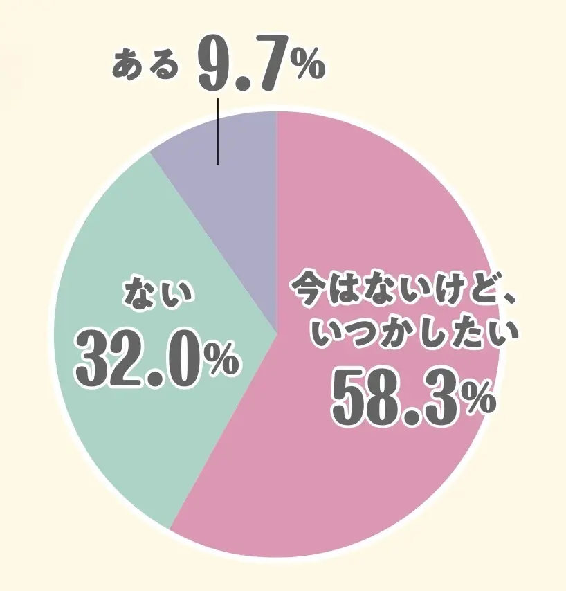 Q 留学の予定は？