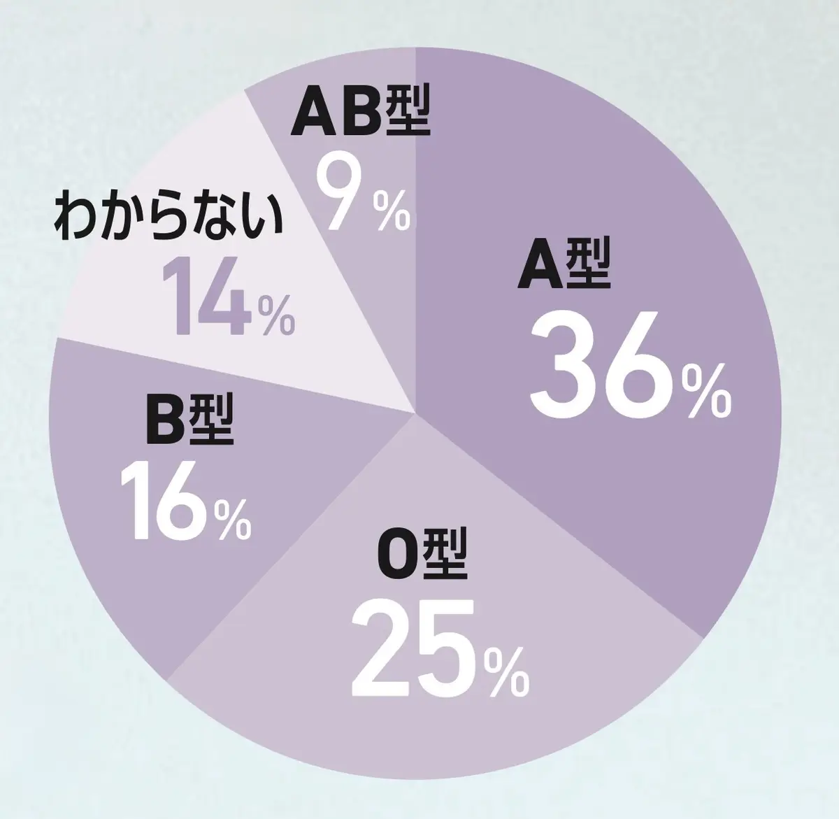 血液型