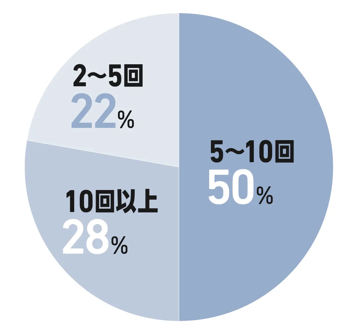 1日に鏡を見る回数は？