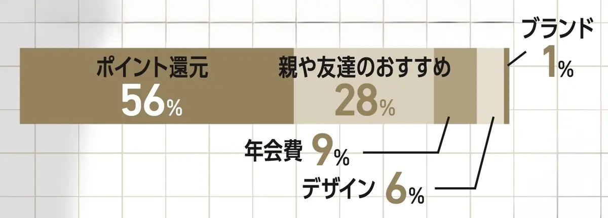 クレジットカードを作るとしたら何を重視する？