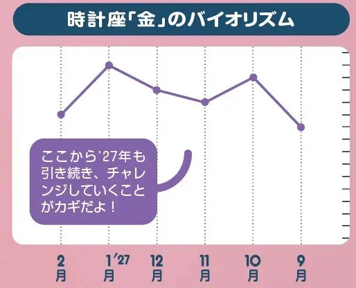時計座「金」のバイオリズム