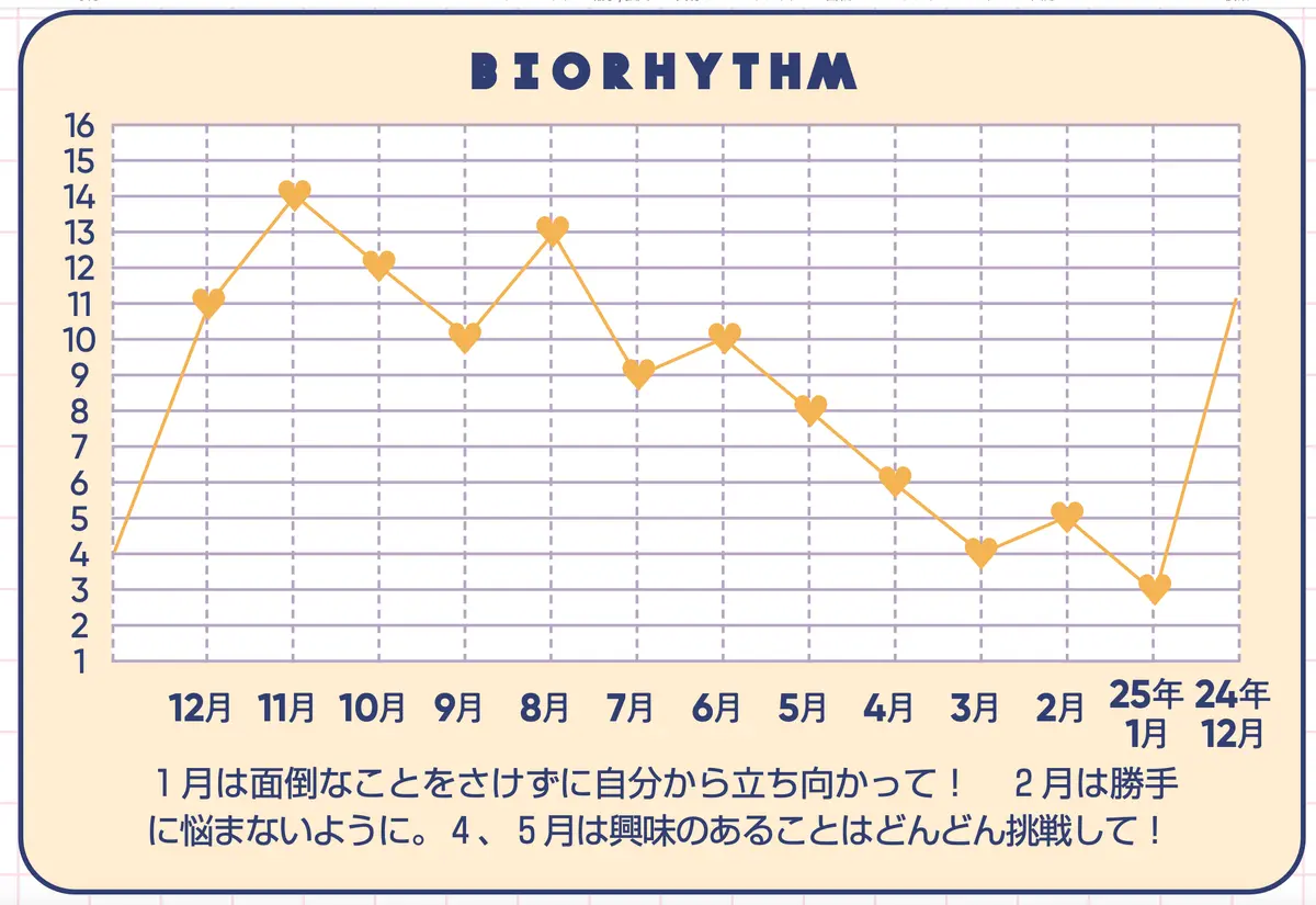 バイオリズム