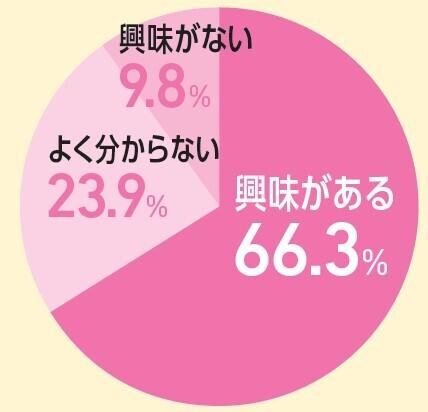 投資に興味があるかのアンケート結果
