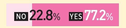 銀行口座はある？のアンケート結果