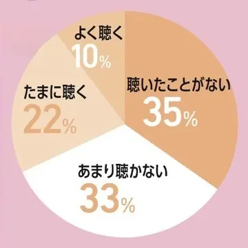 ラジオ・ポッドキャストは聴く？